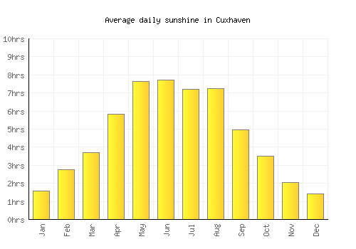 Cuxhaven average daily sunshine chart