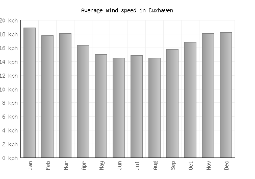 Cuxhaven average winspeed by month (km/h)
