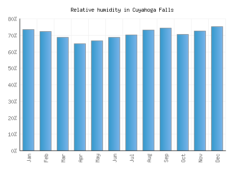 Cuyahoga Falls relative humidity averages