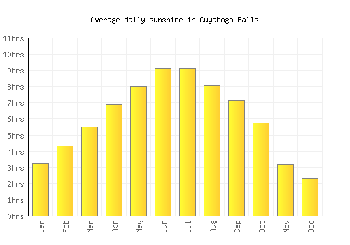 Cuyahoga Falls average daily sunshine chart