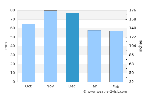 Cuyahoga Falls average rain in December