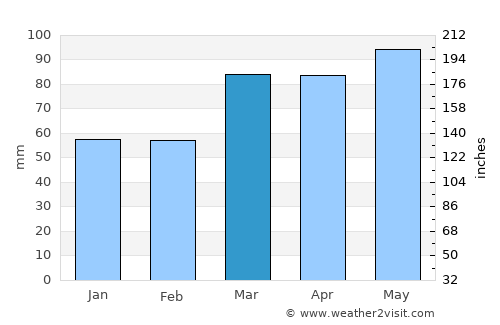 Cuyahoga Falls average rain in March