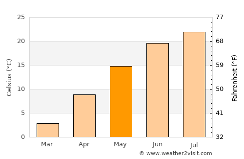 Cuyahoga Falls average temperature in May