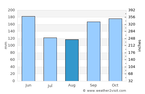 Cuyalí average rain in August