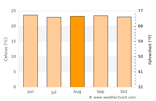 Cuyalí average temperature in August
