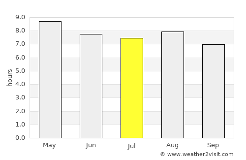 Cuyalí average rain in July