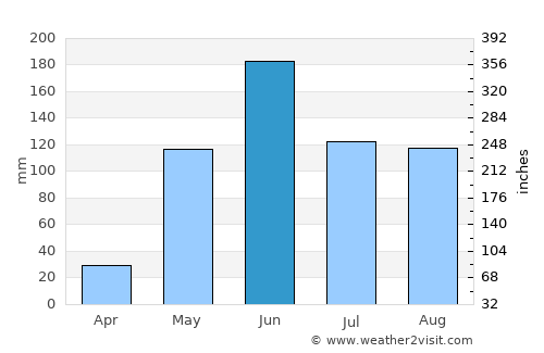 Cuyalí average rain in June