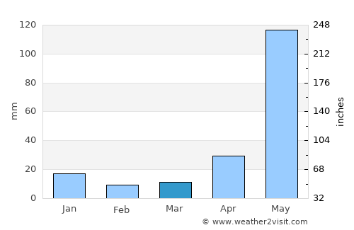 Cuyalí average rain in March