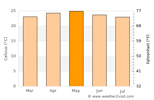 Cuyalí average temperature in May