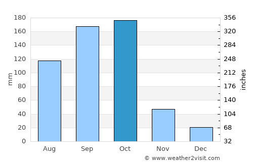 Cuyalí average rain in October