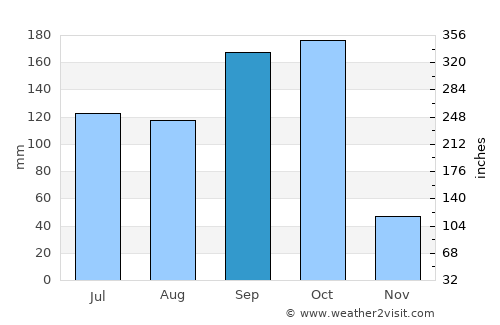 Cuyalí average rain in September