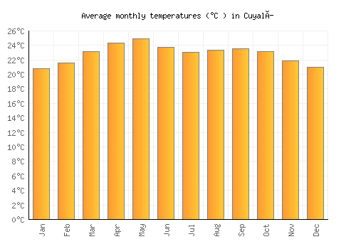 Cuyalí average temperature chart (Celsius)