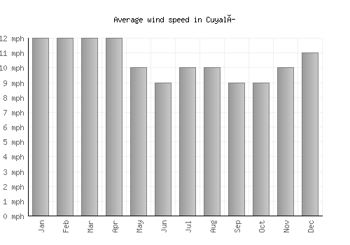 Cuyalí average winspeed by month (mph)