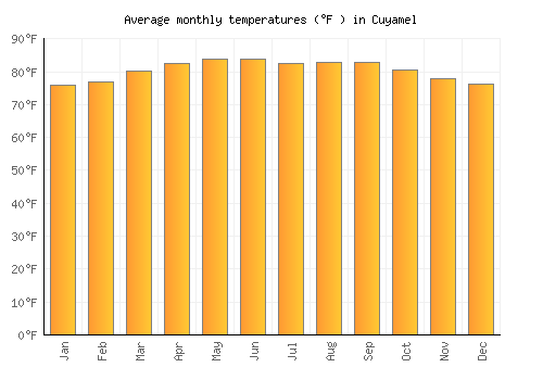 Cuyamel average temperature chart (Fahrenheit)