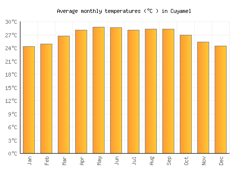 Cuyamel average temperature chart (Celsius)