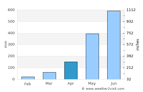 Cuyotenango average rain in April