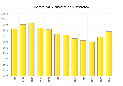 Cuyotenango average daily sunshine chart