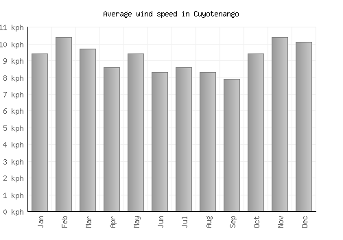 Cuyotenango average winspeed by month (km/h)