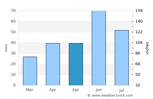 Cuza Vodă average rain in April
