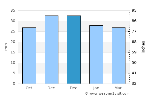 Cuza Vodă average rain in December