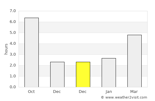 Cuza Vodă average rain in December
