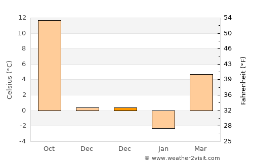 Cuza Vodă average temperature in December