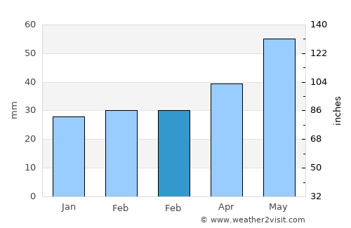 Cuza Vodă average rain in February