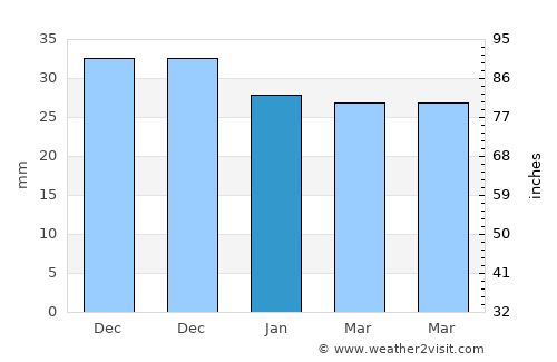 Cuza Vodă average rain in January
