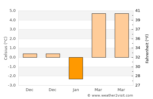 Cuza Vodă average temperature in January