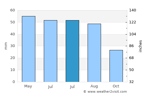 Cuza Vodă average rain in July
