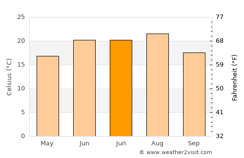 Cuza Vodă average temperature in June