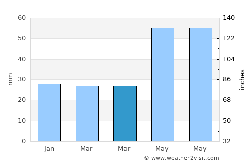 Cuza Vodă average rain in March