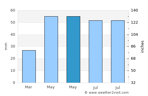 Cuza Vodă average rain in May