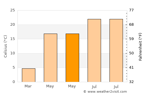Cuza Vodă average temperature in May