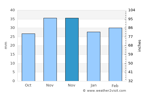 Cuza Vodă average rain in November