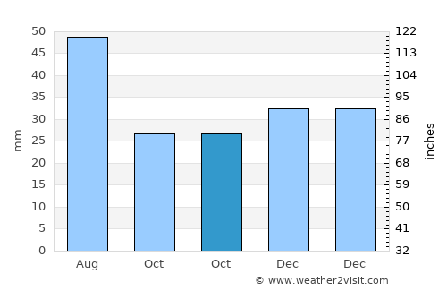 Cuza Vodă average rain in October