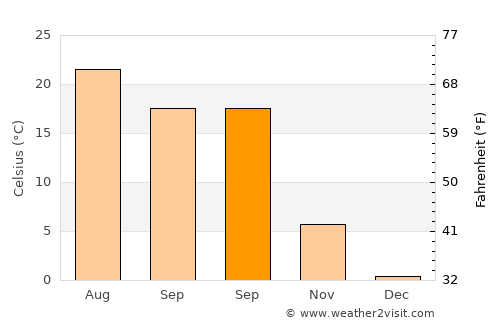 Cuza Vodă average temperature in September