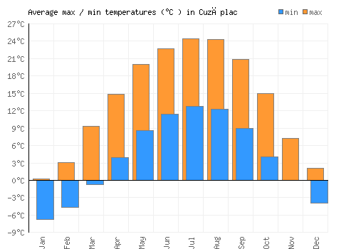 Cuzăplac average minimum / maximum temperatures (Celsius)