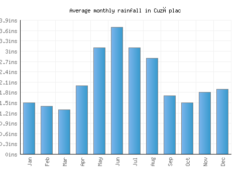 Cuzăplac monthly rainfall chart (inches)