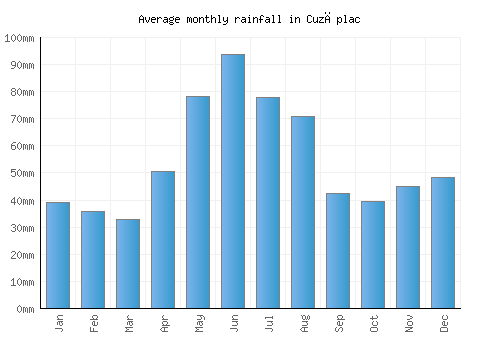 Cuzăplac monthly rainfall chart (mm)