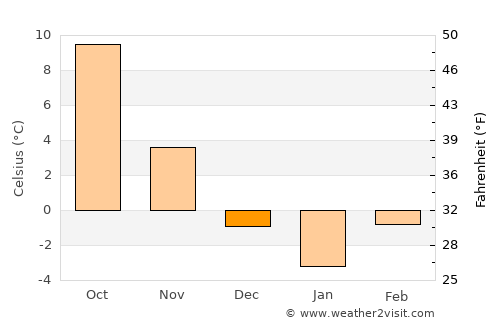 Cuzăplac average temperature in December