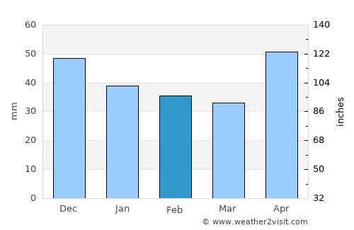 Cuzăplac average rain in February