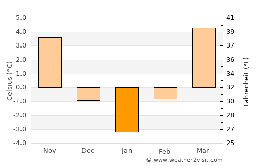 Cuzăplac average temperature in January