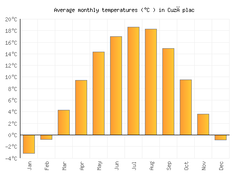 Cuzăplac average temperature chart (Celsius)