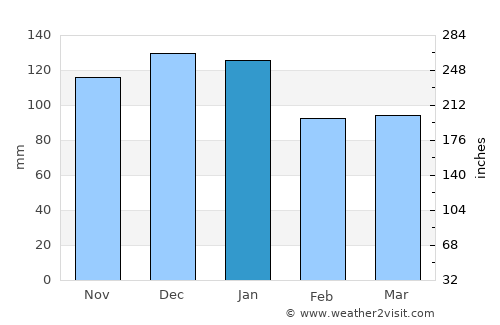 Cwmbran average rain in January