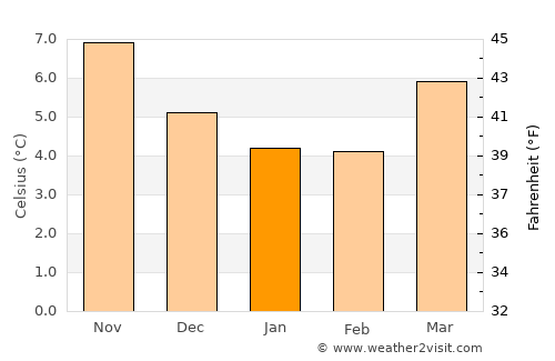 Cwmbran average temperature in January