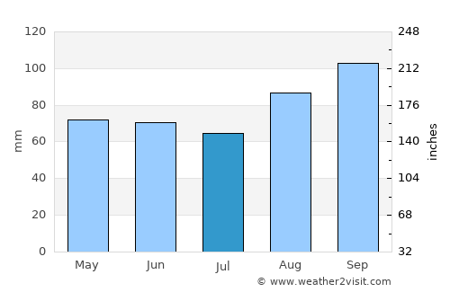 Cwmbran average rain in July