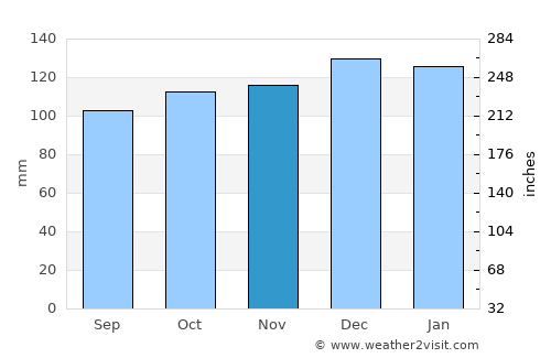 Cwmbran average rain in November
