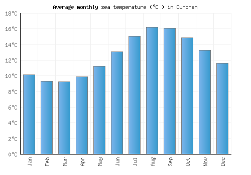 Cwmbran average sea temperature chart (Celsius)