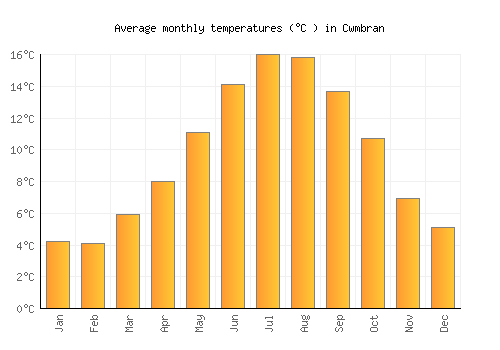 Cwmbran average temperature chart (Celsius)